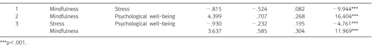 Table  4.  Effect  of  parent’s  mindfulness  on  stress  and  psychological  well-being