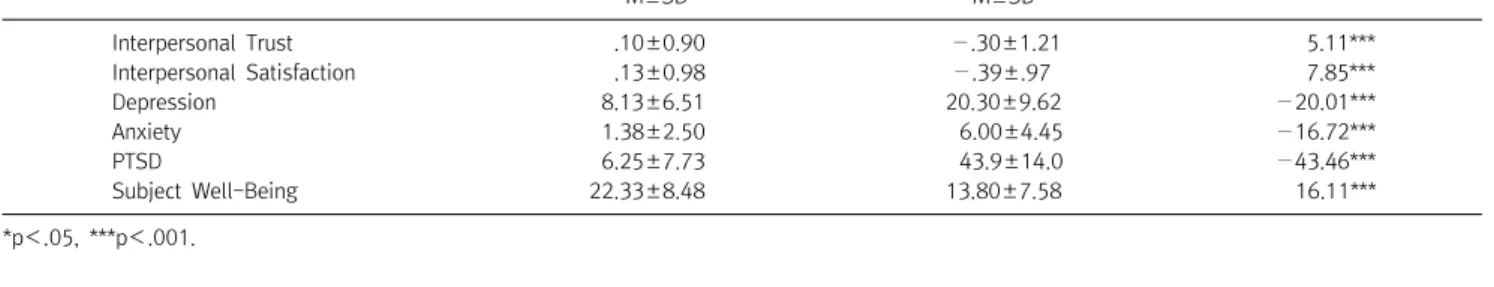 Table  2.  Group  differences  between  non-PTSD  and  risk  group  (N=1,182)