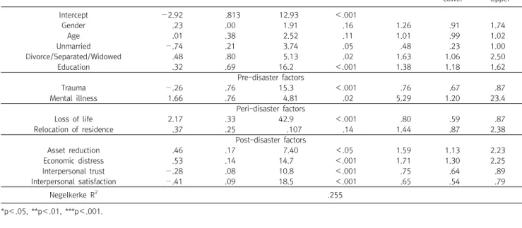 Table  4.  Results  of  hierarchical  logistic  regression  (N=1,182)