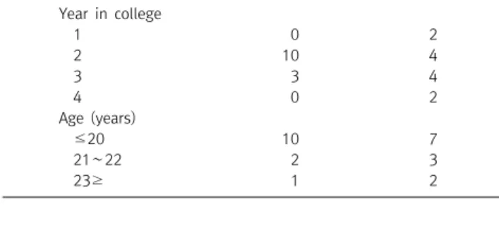 Table  1.  Demographic  characteristics  of  subjects Experimental  group  (n=13) Control  group (n=12) Year  in  college     1 0 2     2 10 4     3  3 4     4 0 2 Age  (years)     ≤ 20 10 7     21 ∼ 22 2 3     23 ≥ 1 2검사가  이루어지지  못했다는  제한점이  있다(Neff et  a