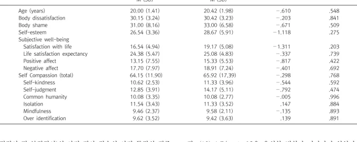 Table  3.  Homogeneity  test  of  experimental  group  and  control  group