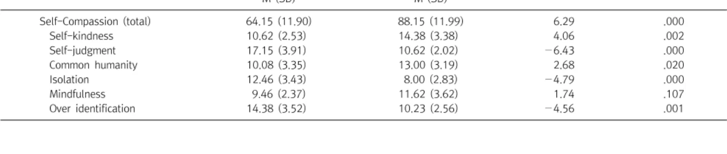 Table  4.  Paired  t-test  result  of  experimental  group’s  pre-post  self-compassion  attitude