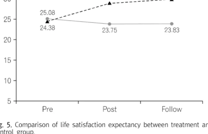 Fig.  4.  Comparison  of  satisfaction  with  life  between  treatment  and  control  group.