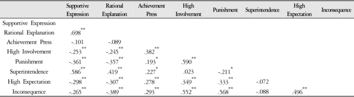 Table 3. Correlations  between Each Items of Parenting Attitude Assessment