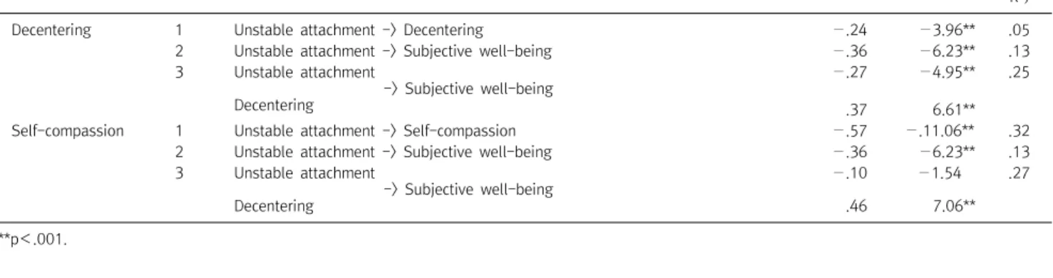 Fig.  1.  Mediating  effect  of  decentering.
