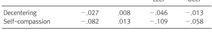 Table  3. Mediation  effect  of  decentering  (bootstrapping)