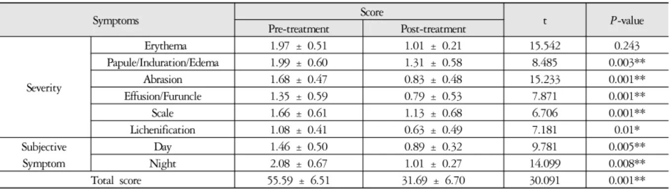 Table 1. General  Characteristics of  the Subject