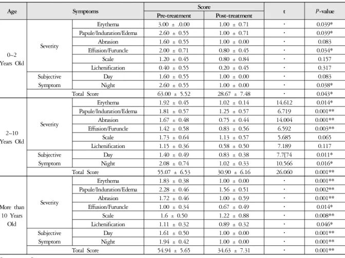 Table 3. Comparison of Symptoms between Pre-treatment and Post-treatment as Age0.83 ± 0.38점으로 유의하게 감소하였다 (p<0.05)(Table 3).②  밤      밤 점수의 평균은 치료 전 2.08 ± 0.74점,  치료 후 1.02 ± 0.33점으로 유의하게 감소하였다 (p<0.05)(Table 3).(3) Total Score총점의 평균은 치료 전 55.07 ± 6.