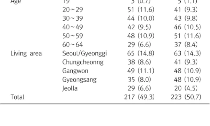 Table  1.  Demographic  data  of  respondents  (main  study,  n =440) Male  (%) Female  (%) Age 19 3  (0.7) 5  (1.1) 20 ∼ 29 51  (11.6) 41  (9.3) 30 ∼ 39 44  (10.0) 43  (9.8) 40 ∼ 49 42  (9.5) 46  (10.5) 50 ∼ 59 48  (10.9) 51  (11.6) 60 ∼ 64 29  (6.6) 37  