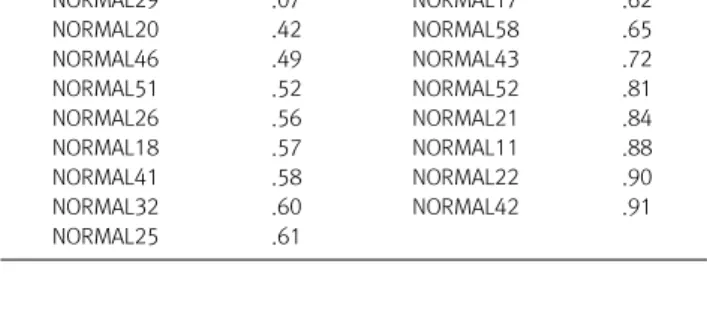 Table  2. Attribute  level  of  items  of  the  normal  depression  scale  (17)