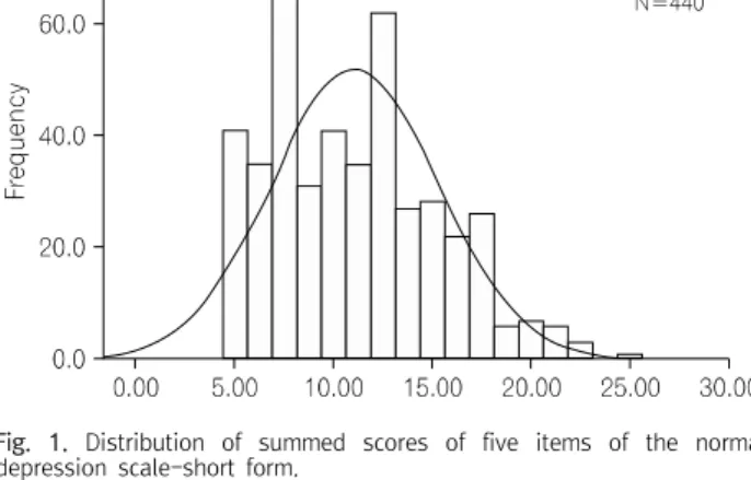 Fig.  1.  Distribution  of  summed  scores  of  five  items  of  the  normal  depression  scale-short  form.