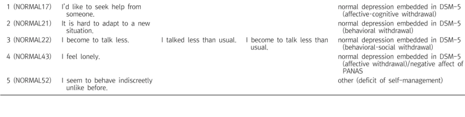 Table  3.  Theoretical  linking  of  5  items  of  the  normal  depression  scale-short  form