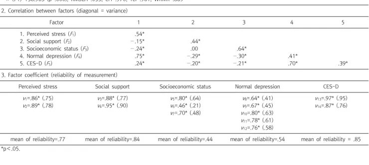 Table  6.  Fitting  figure  2  to  the  developmental  data  including  normal  depression  scale-short  form 1