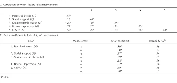 Table  7.  Fitting  figure  3  to  the  validation  data  including  normal  depression  scale-short  form 1