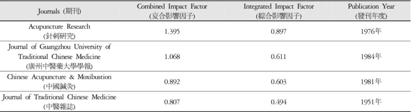 Table 1. Research Journals and Impact Factors