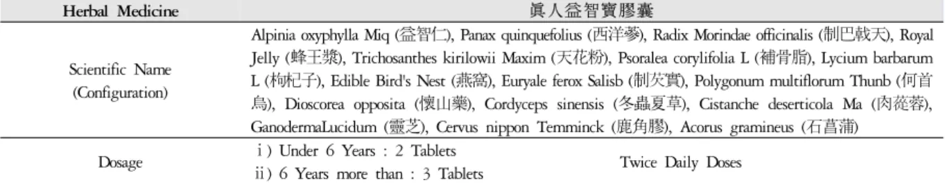 Table 11. Configuration of Herbal Medicines and Dosage (服用 藥物 構成 및 服用法)