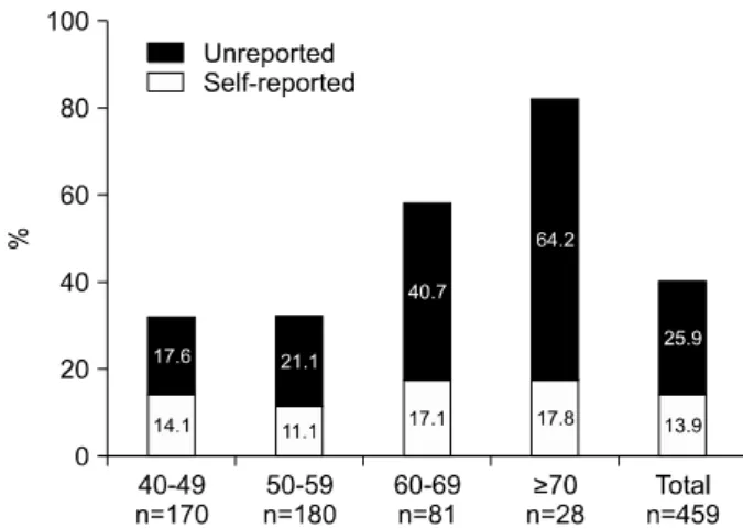 Fig.  1.  Prevalence  of  erectile  dysfunction  (ED)  according  to  age.