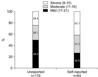 Fig.  3.  The  prevalence  of  depression  symptoms  according  to  the  CES-D.  CES-D:  Center  for  Epidemiological  Studies-Depression  Scale,  a :  p＜0.05.