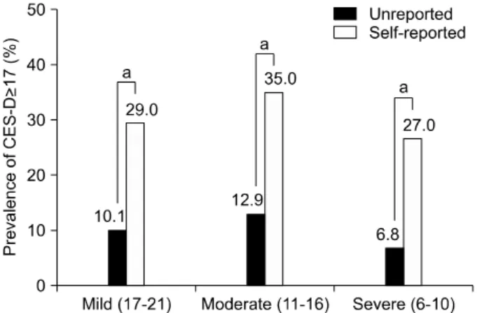 Fig.  4.  The  prevalence  of  depression  symptoms  according  to  the  CES-D  in  each  class  of  severity  of  erectile  dysfunction  (ED)
