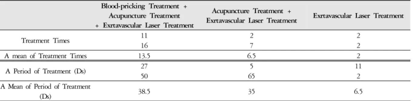 Table 3. Sex ratio