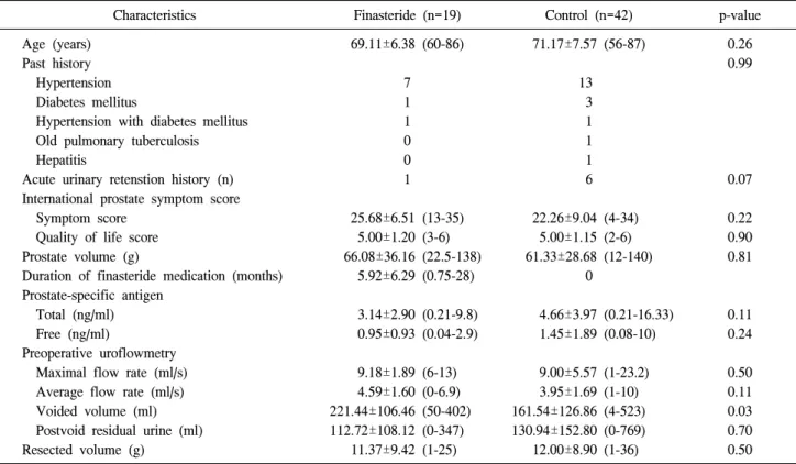 Table  1.  Comparison  of  the  characteristics  of  the  patients  according  to  finasteride  medication