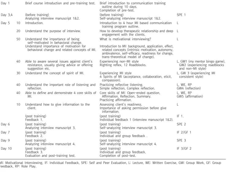 Table  1.  MI  based  communication  training  outline  for  nursing  students  (4  hours)