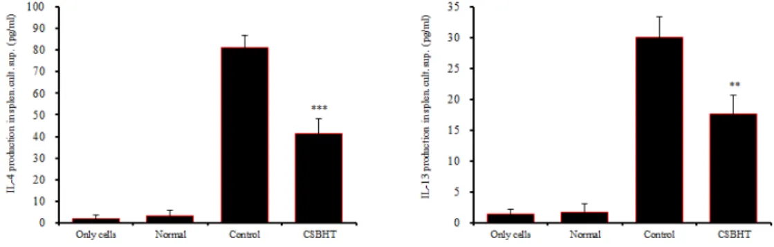 Fig. 9. Effect of CSBHT on IL-4 and IL-13 release in OVA challenged isolated splenocyte