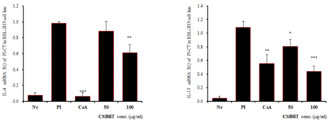 Fig. 2. Inhibitory effects of CSBHT on IL-4 and IL-13 mRNA expression