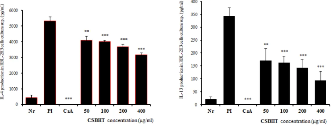 Fig. 4-1. Effect of CSBHT on GATA-1 signal events in  RBL-2H3 cells induced with PI