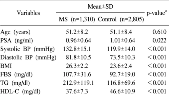 Table  1.  Comparison  of  PSA  levels  and  metabolic  syndrome  components  between  those  who  had  the  metabolic  syndrome  and  those  who  did  not