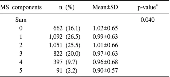 Table  2.  PSA  levels  with  sum  of  metabolic  syndrome  components MS  components     n  (%) Mean±SD p-value a