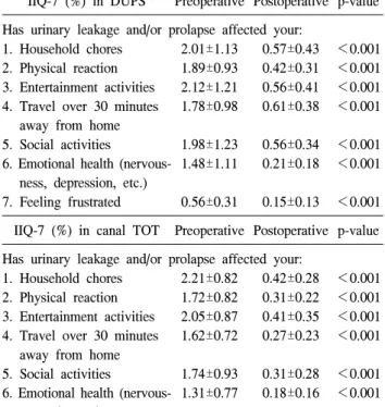 Table  4.  Results  of  preoperative  and  postoperative  Urogenital  Distress  Inventory  (UDI)-6  in  patients  undergoing  DUPS  and  canal  TOT