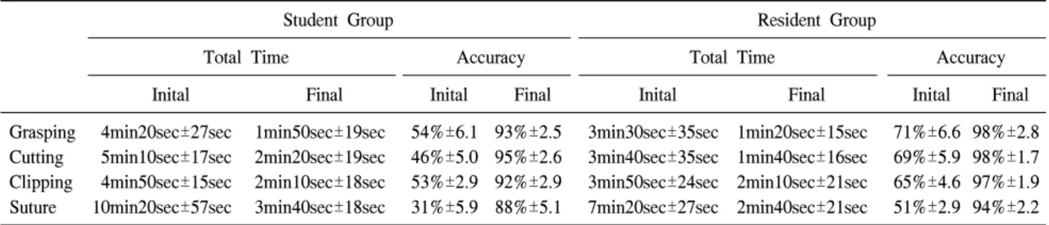 Table  1.  Progress  of  grasping,  cutting,  clipping  and  suture  in  total  time  and  accuracy  by  students  and  residents