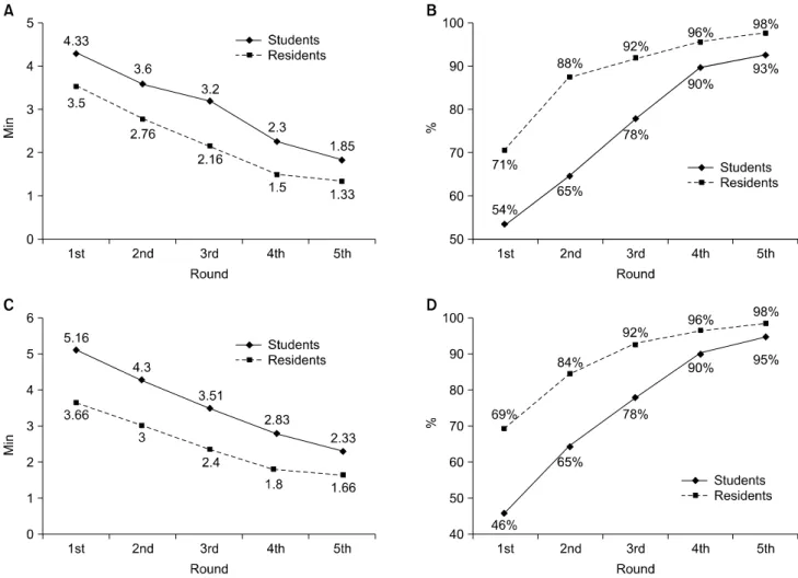 Fig.  2.  (A,  B)  Overall  progress  in  grasping  time  (A)  and  accuracy  (B)  of  two  groups