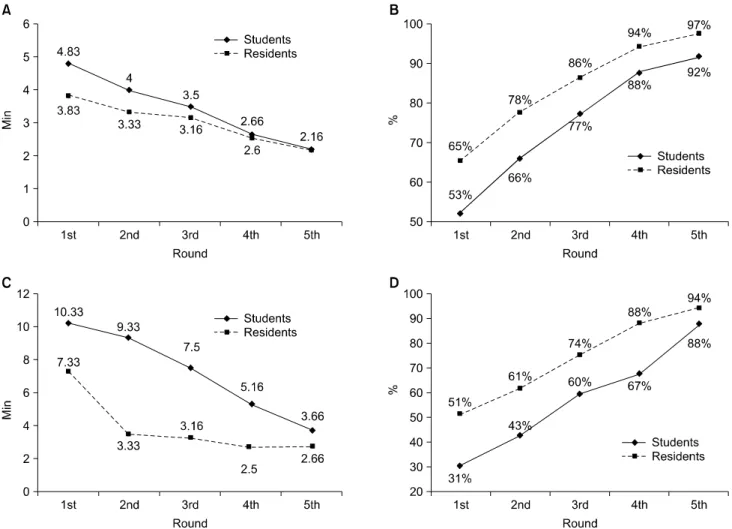 Fig.  3.  (A,  B)  Overall  progress  in  clipping  time  (A)  and  accuracy  (B)  of  two  groups