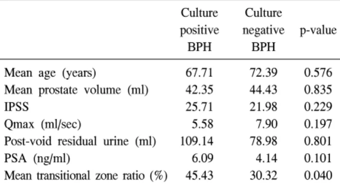 Table  3.  The  overall  results  of  TURP  specimen Culture  positive  BPH Culture  negative BPH p-value