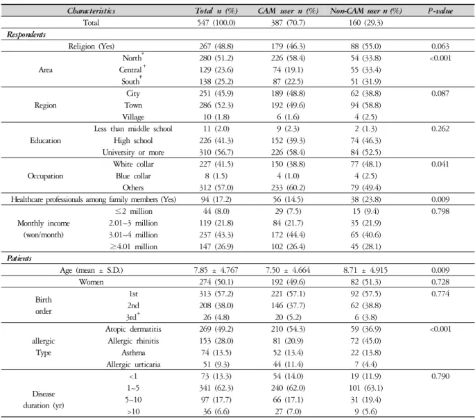 Table 1. Characteristics of Respondents and Patients 로,  요법 이용에 대한 상담자,  타인에게 추천 의향을 묻는 문항으로 구성되었다