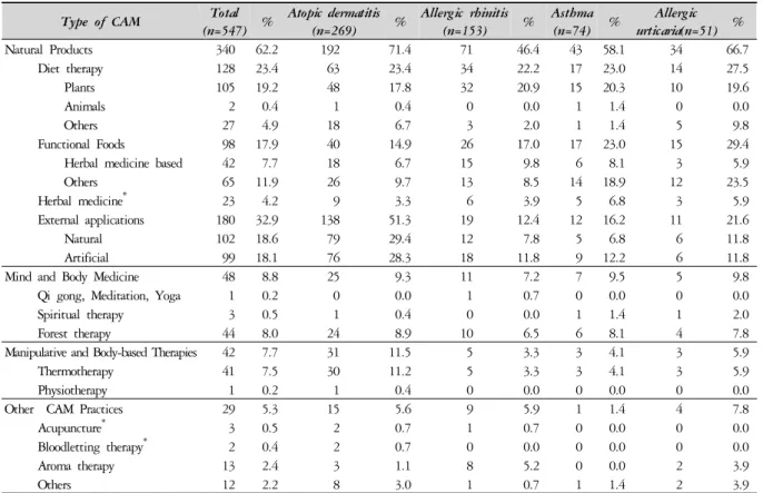 Table 2. Type of CAM Therapy according to the Allergic Type (n=547)관련 특성을 보완대체요법을 이용 여부에 따라 나누어 기술하였다 (Table 1)