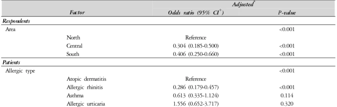 Table 3. Top 5 of Frequently Used CAM Modalities according to the Allergic Type (n=596) 