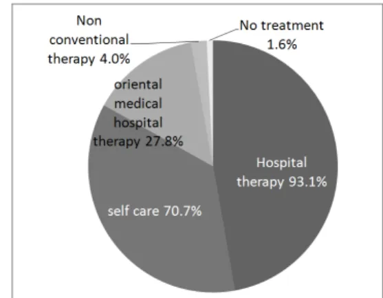 Figure 1. Reasons for using CAM (n=387) Figure 2.  Using a place for the treatment of allergic diseases