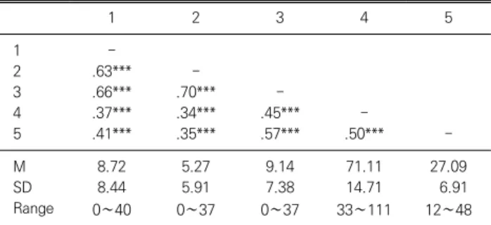 Table 1. Means, standard deviations, ranges, and correlations among study variables  (N=350) 1 2 3 4 5 1  -2 .63***  -3 .66*** .70***  -4 .37*** .34*** .45***  -5 .41*** .35*** .57*** .50***  -M 8.72 5.27 9.14 71.11 27.09 SD 8.44 5.91 7.38 14.71 6.91 Range