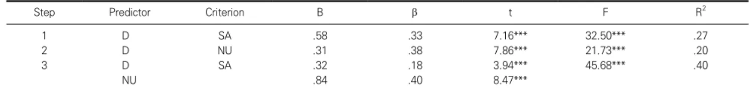 Table  2.  Results  of  regression  analyses  testing  negative  urgency  as  a  mediator  of  depression  and  smartphone  addiction