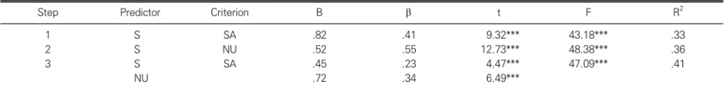 Table  5.  Bootstrapping  test  of  indirect  effect  of  negative  urgency  on  the relationship  between  anxiety  and  smartphone  addiction