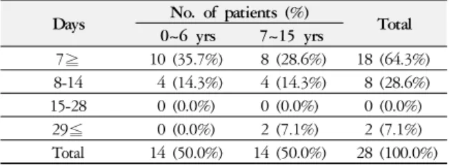 Table 5. Patterns of Visiting Our Hospital after Traffic  Accident 7. 내원 형태 대상 환자 121명 중 외래 치료만 받은 환자는 93명  (76.9%)으로 가장 많았으며 입원 치료만 받은 환자는  21명 (17.4%)이었고 퇴원 후 외래 치료를 지속한 환자 는 7명 (5.7%)  순이었다