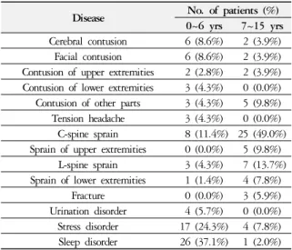 Table 9. Distribution of Disease
