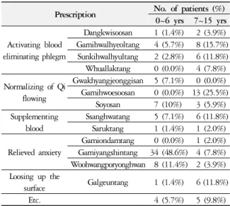 Table 13. Method of Treatment
