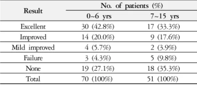 Table 16. Distribution of Treatment Results