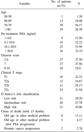 Table  1.  Characteristics  of  the  patients