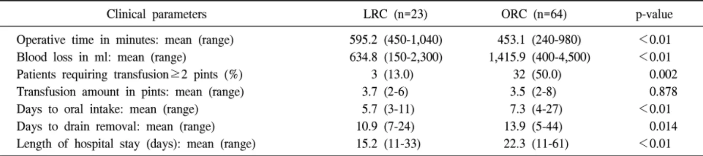 Table  3.  Postoperative  complications