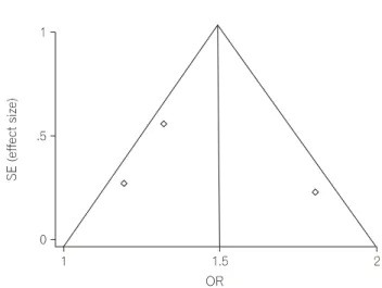 Fig.  3.  Meta-analysis  of  successful  smoking  cessation  among  patients  admitted  in  psychiatric  facilities  (overall  I 2 ≈ 0%,  p=0.017).